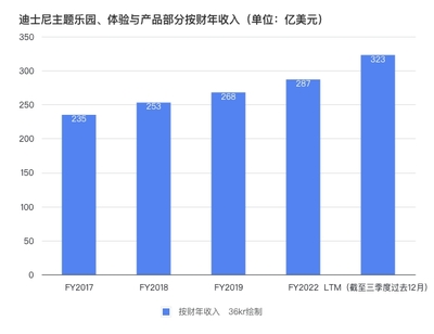 品牌日报 星巴克烘焙工厂投产，茅台设科创基金，迪士尼聚焦主题乐园