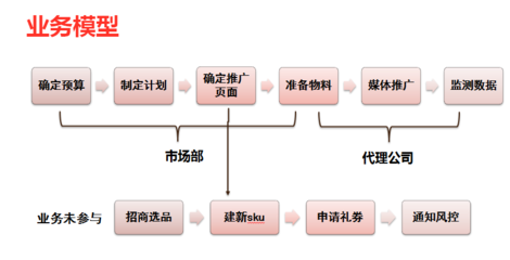 从流量到留量 一次电商广告投放产品设计复盘，如何实现50%转化率提升
